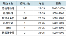 关注就业形势，深化企业合作——2023年佛山市三水区等20 合作企业招聘信息来啦！