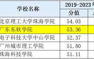 我校大学生竞赛成绩再创新高！入围两个榜单，上升2名！