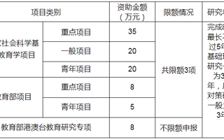 关于组织2024年度全国教育科学规划项目的申报通知