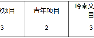 关​于组织广东省哲学社会科学“十四五”规划2024年度常规项目申报的通知