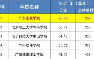 【广州日报】大学生竞赛排行榜出炉，我校位列广东省民办本科第一