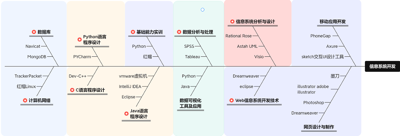 信息系统开发实验室