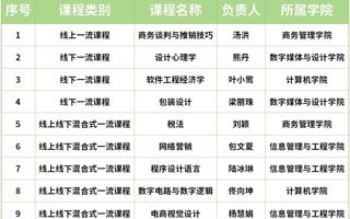  1 3 5，我校省级一流本科课程再增9门！