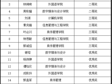 我校18名同学在第三届“智信杯”广东省高校信息素养挑战赛中获奖